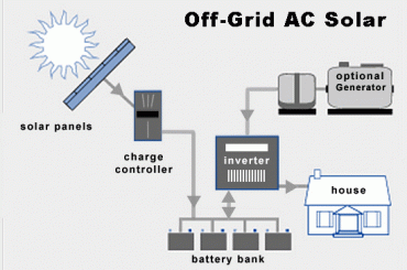 Off-Grid-systeem